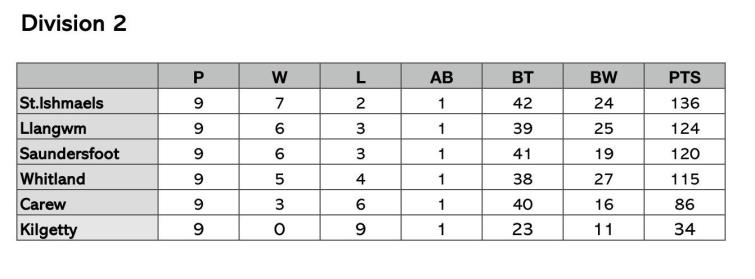 Division 1 
