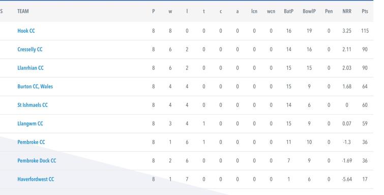 Final League Table