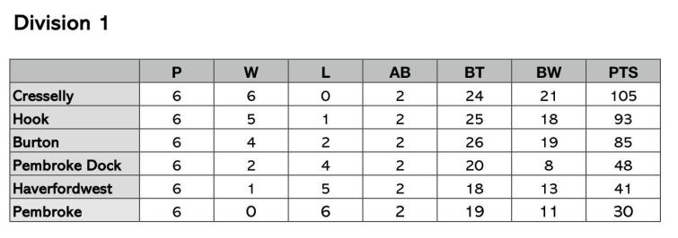 Division 1