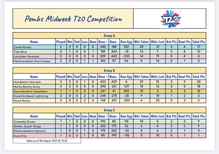T20 League Tables