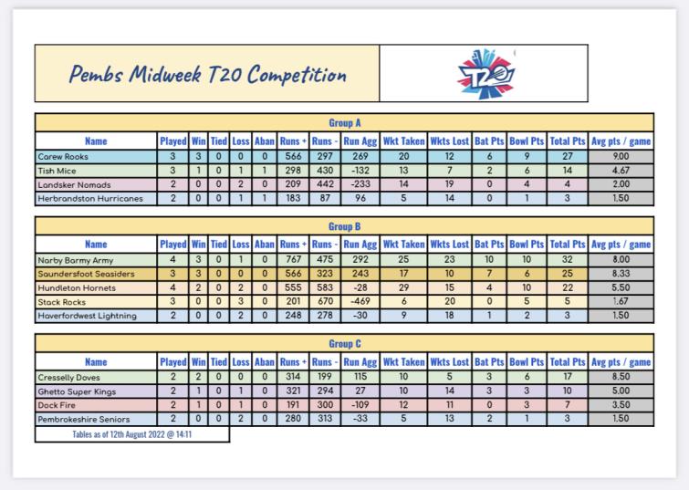 T20 Tables